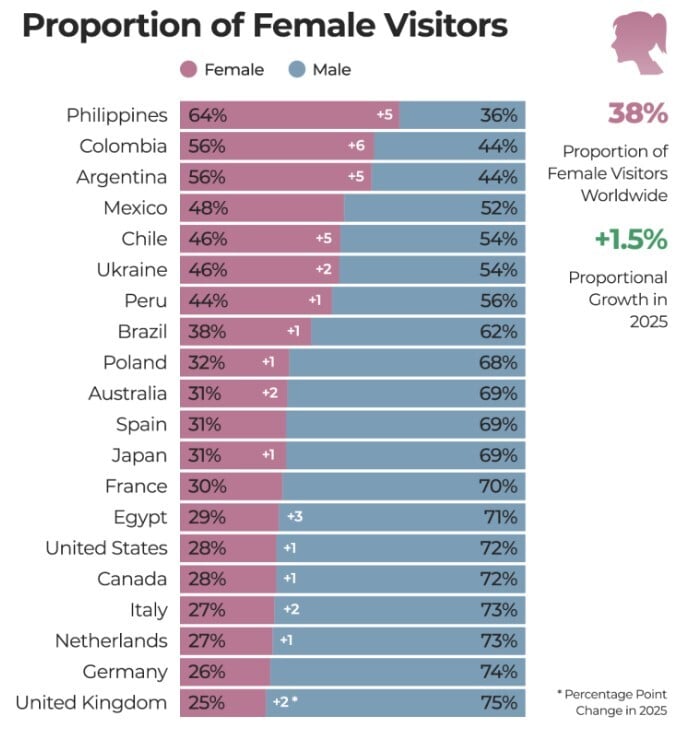 Statistika Pornhuba za 2025. godinu (Screenshot: pornhub.com)