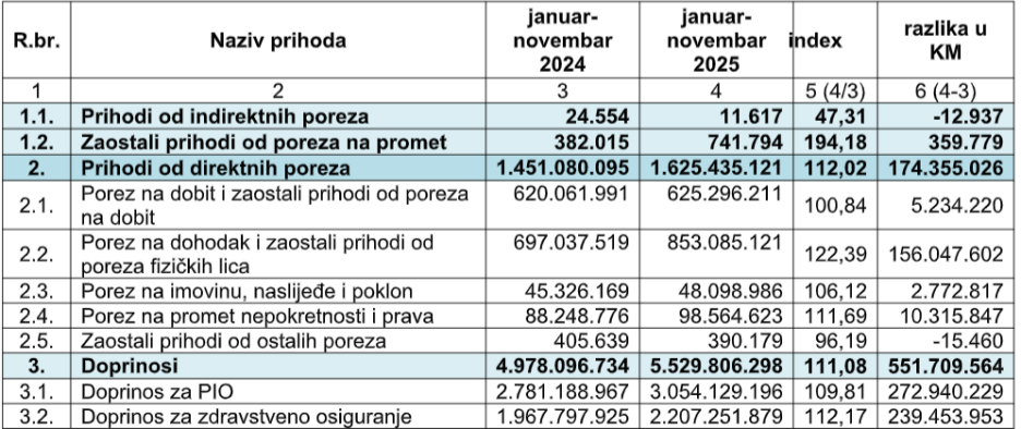 Strukturu javnih prihoda za period januar-novembar 2025. godine