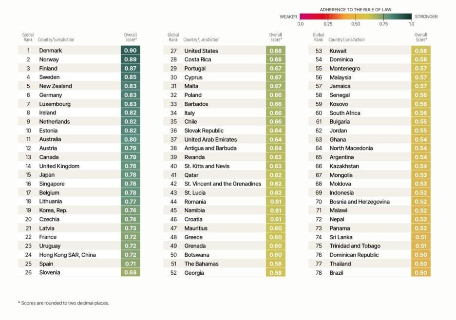 Foto: worldjusticeproject.org