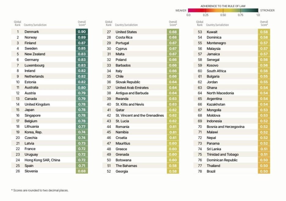 Foto: worldjusticeproject.org