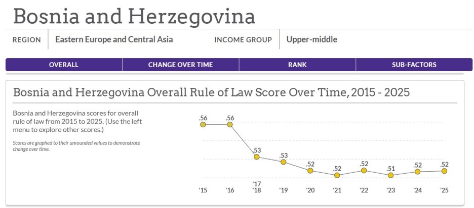 Pozicije BiH od 2015. do danas