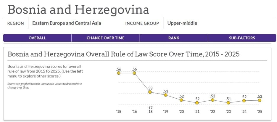 Pozicije BiH od 2015. do danas