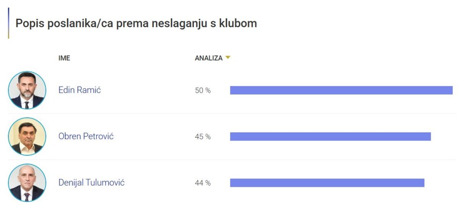 Spisak zastupnika po neslaganju s klubom