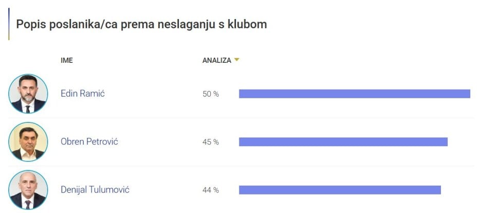 Spisak zastupnika po neslaganju s klubom