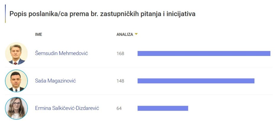 Spisak poslanika po broju poslaničkih pitanja i inicijativa