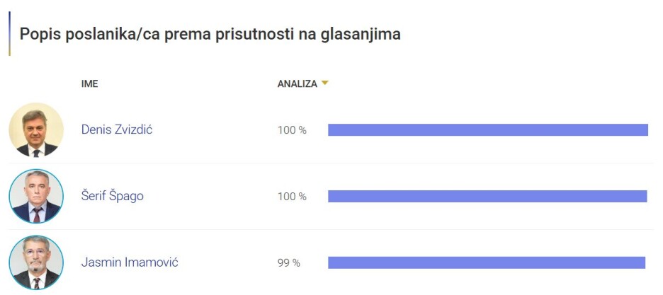 Spisak poslanika po prisustvu na glasanju