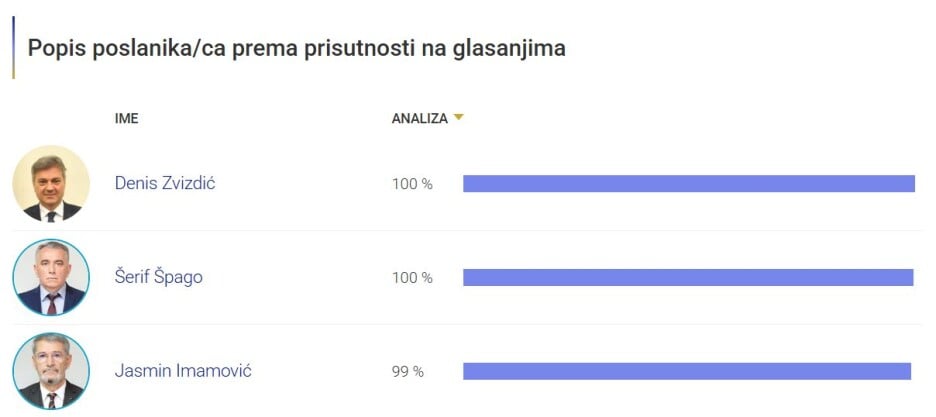 Spisak poslanika po prisustvu na glasanju