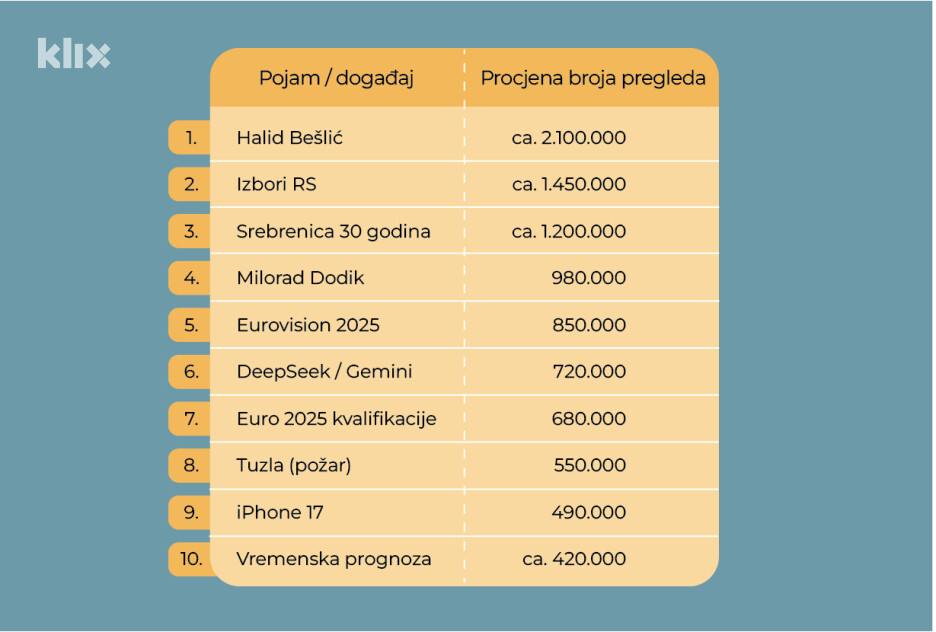 Ovo je 10 najpopularnijih termina po Google pretragama u 2025. godini u BiH (Ilustracija: A.L./Klix.ba)