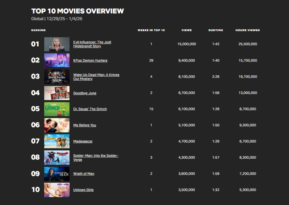 Top lista najgledanijih na Netflixu (Screenshot/Netflix)