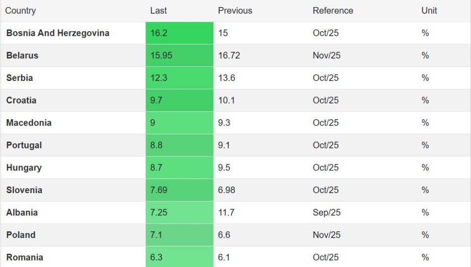 Foto: Trading Economics