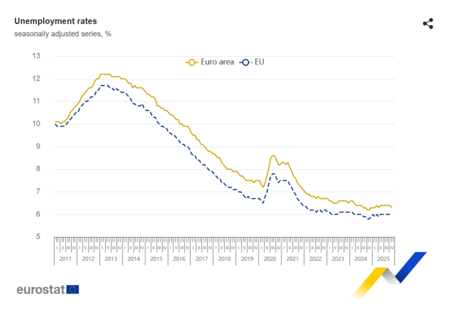 Kretanje stope nezaposlenosti (Foto: Eurostat)