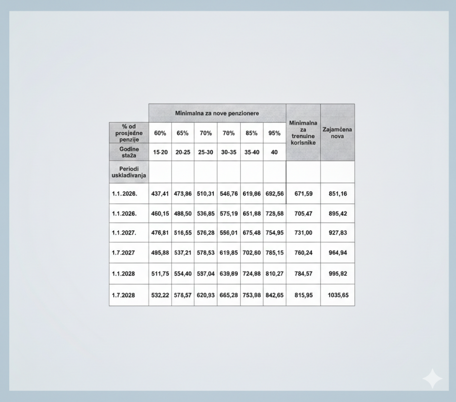 Tabelarni prikaz izmjena zakona
