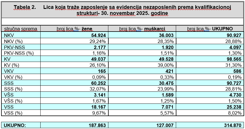 Lica koja traže zaposlenje sa evidencija nezaposlenih prema kvalifikacionoj strukturi- 30. novembar 2025. godine