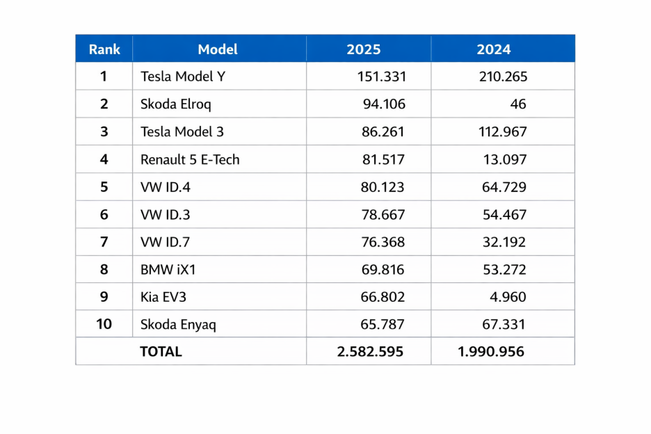 Najprodavaniji električni automobili u Evropi