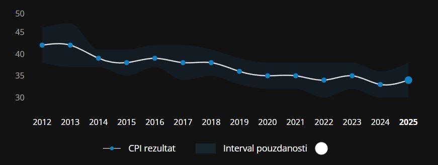 Indeks percepcije korupcije u BiH od 2012. do danas koji govori o pogoršanju situacije