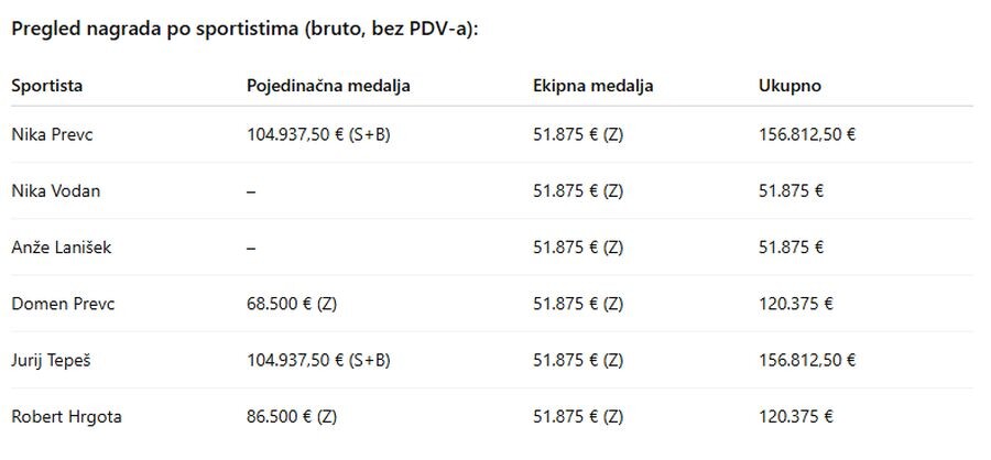 Pregled nagrada nagrađenih slovenskih sportista i trenera (Foto: Screenshot)