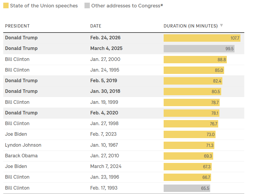 Najduži govori u historiji SAD-a (Foto: NPR)