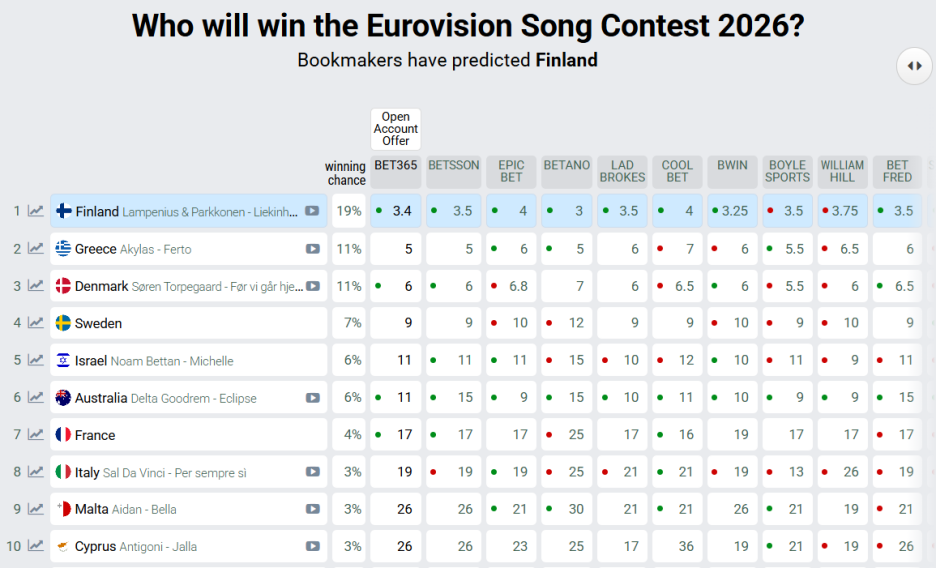 Šanse na kladionicama za pobjedu na Eurosongu (Screenshot/eurovisionworld.com)