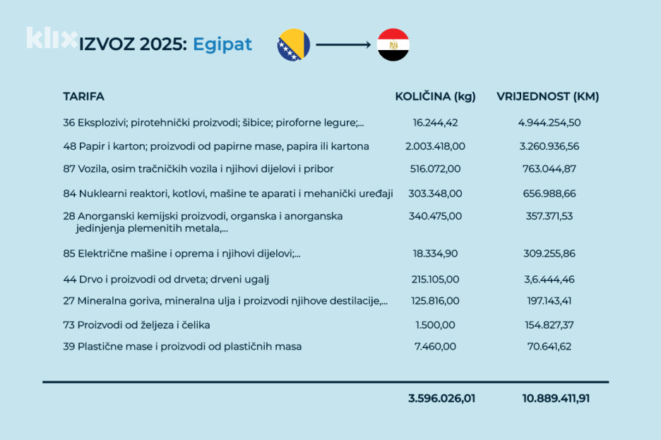 Izvoz Bosne i Hercegovine u Egipat 2025. godine (Ilustracija: A. L./Klix.ba)