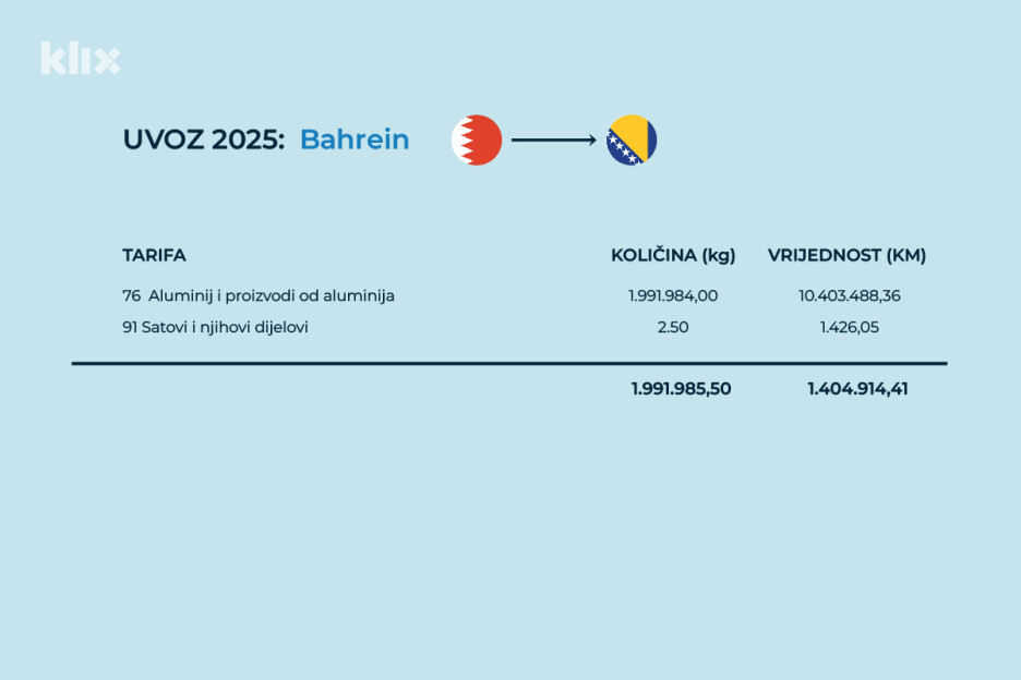 Uvoz Bosne i Hercegovine iz Bahreina 2025. godine (Ilustracija: A.L./Klix.ba)