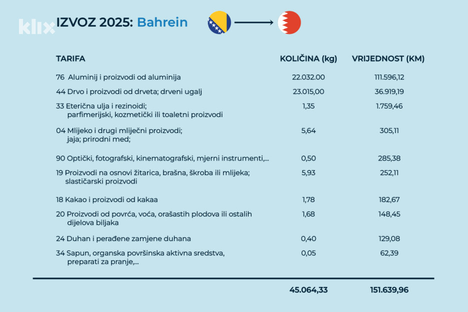 Izvoz Bosne i Hercegovine u Bahrein 2025. godine (Ilustracija: A. L./Klix.ba)