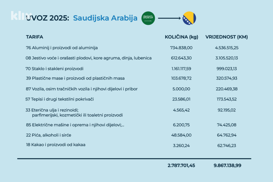Uvoz Bosne i Hercegovine iz Saudijske Arabije 2025. godine (Ilustracija: A. L./Klix.ba)