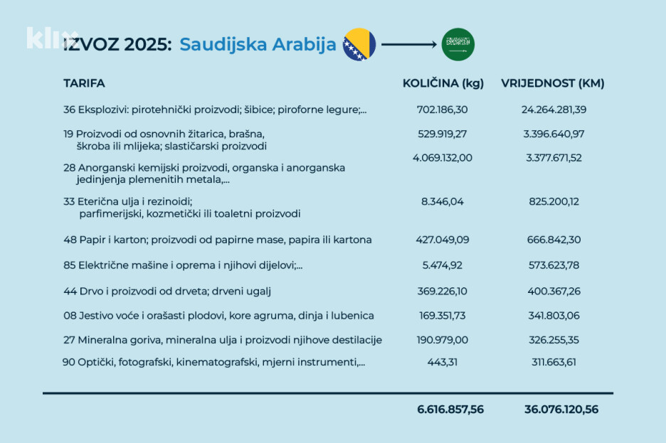 Izvoz Bosne i Hercegovine u Saudijsku Arabiju 2025. godine (Ilustracija: A. L./Klix.ba)