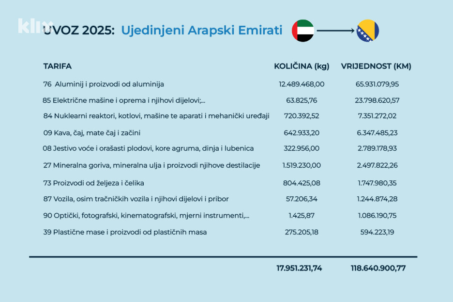 Uvoz Bosne i Hercegovine iz Ujedinjenih Arapskih Emirata (Ilustracija: A. L./Klix.ba)