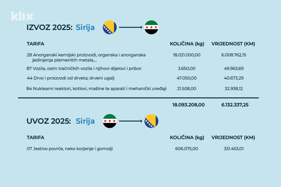 Izvoz Bosne i Hercegovine u Siriju i uvoz Bosne i Hercegovine iz Sirije 2025. godine (Ilustracija: A. L./Klix.ba)