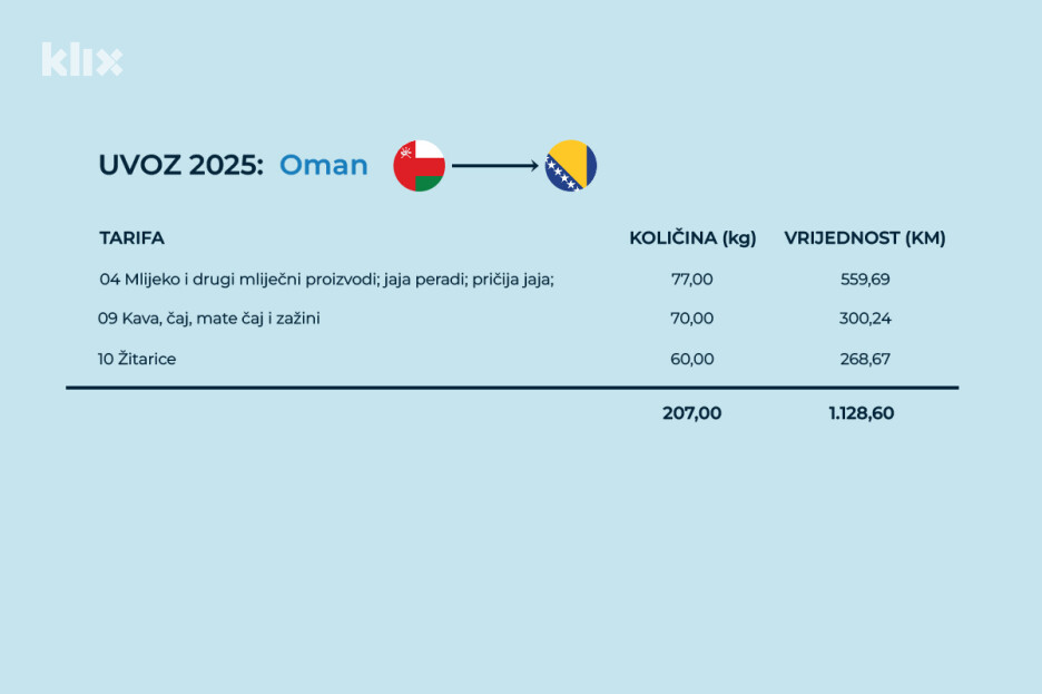 Uvoz Bosne i Hercegovine iz Omana 2025. godine (Ilustracija: A. L./Klix.ba)
