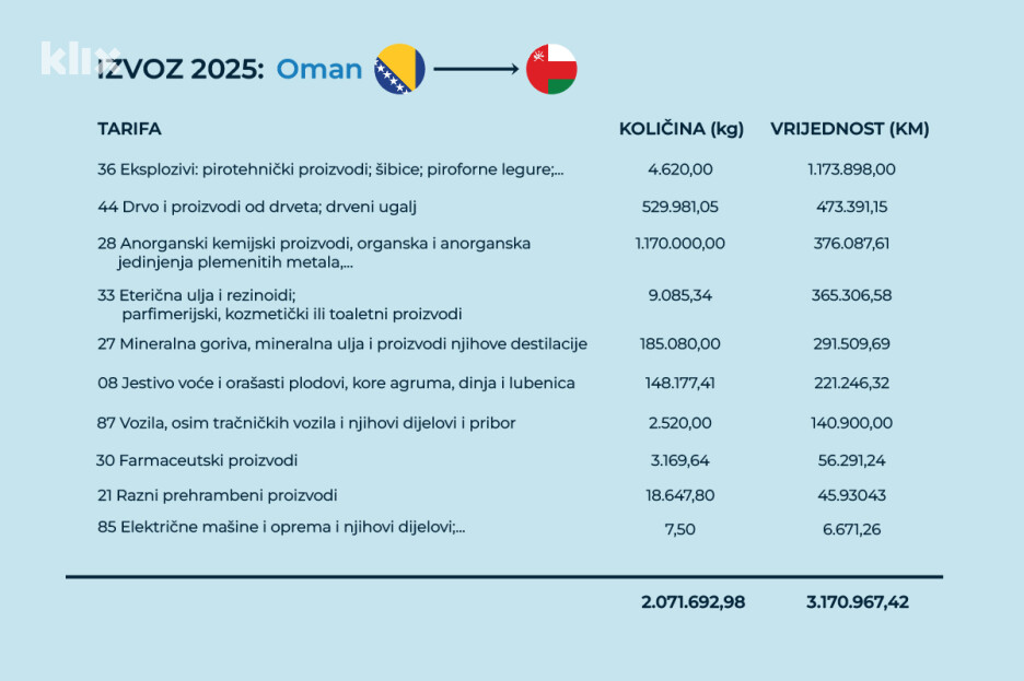 Izvoz Bosne i Hercegovine u Oman 2025. godine (Ilustracija: A. L./Klix.ba)