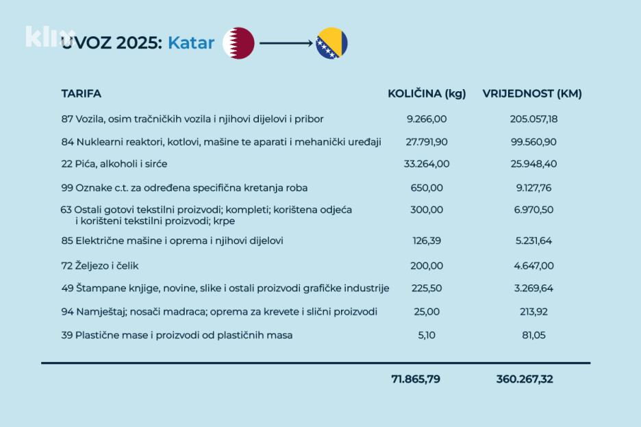 Uvoz Bosne i Hercegovine iz Katara 2025. godine (Ilustracija: A. L./Klix.ba)