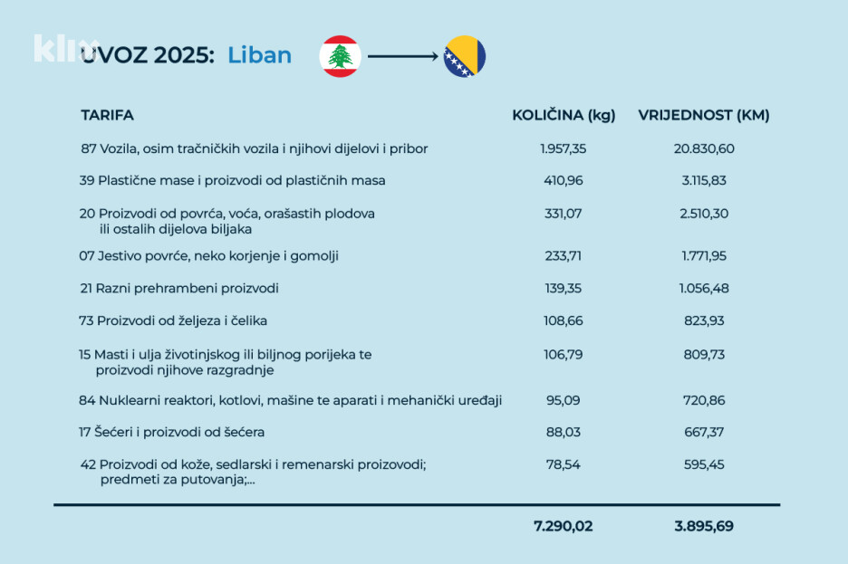Uvoz Bosne i Hercegovine iz Libana 2025. godine (Ilustracija: A. L./Klix.ba)