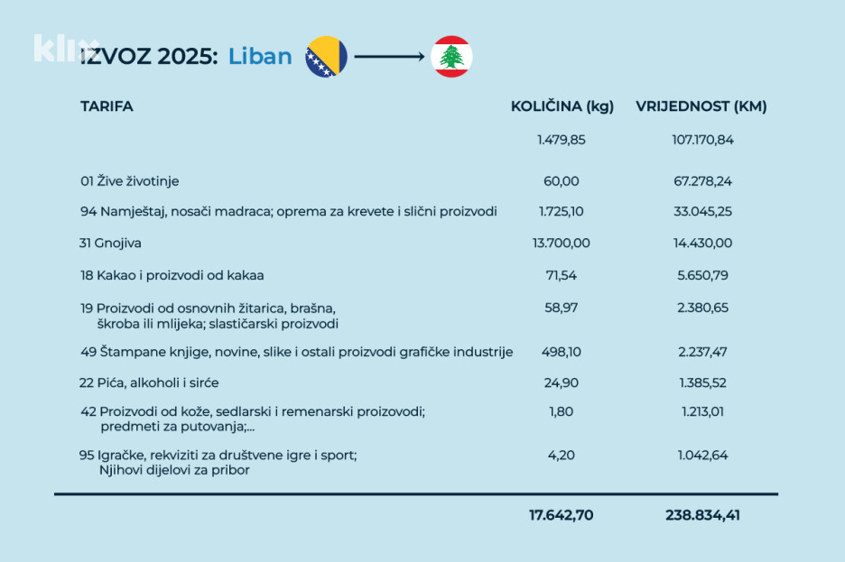 Izvoz Bosne i Hercegovine u Liban 2025. godine (Ilustracija: A. L./Klix.ba)