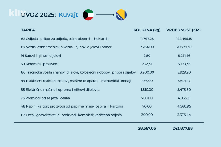 Uvoz Bosne i Hercegovine iz Kuvajta 2025. godine (Ilustracija: A. L./Klix.ba)