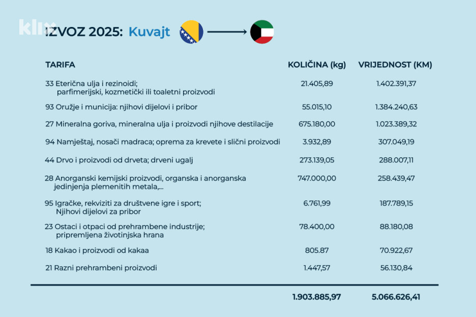 Izvoz Bosne i Hercegovine u Kuvajt 2025. godine (Foto: A. L./Klix.ba)