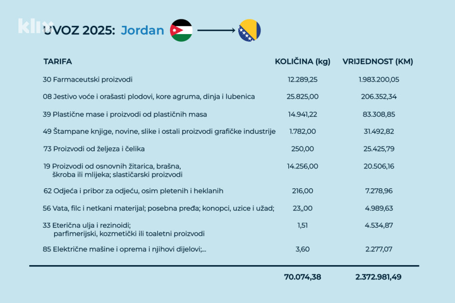 Uvoz Bosne i Hercegovine iz Jordana 2025. godine (Ilustracija: A. L./Klix.ba)