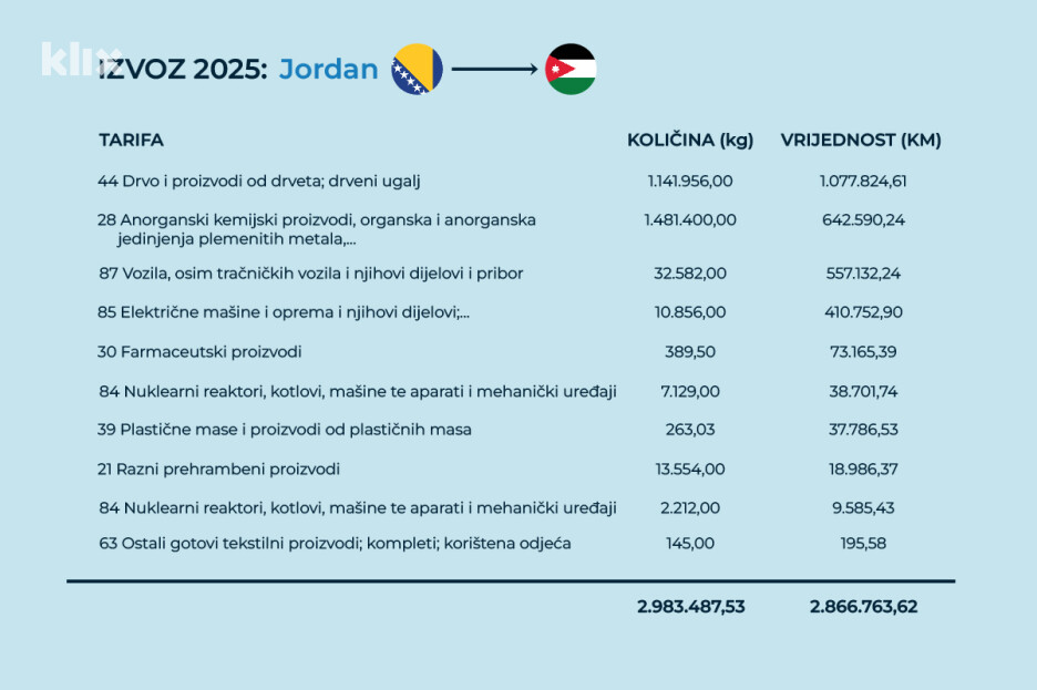 Izvoz Bosne i Hercegovine u Jordan 2025. godine (Ilustracija: A. L./Klix.ba)