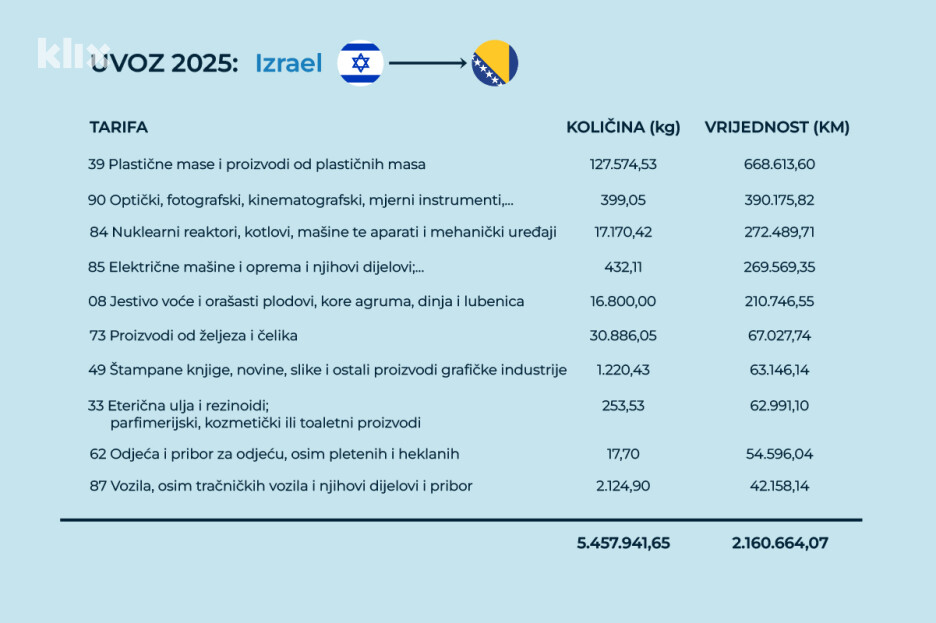 Uvoz Bosne i Hercegovine iz Izraela (Ilustracija: A. L./Klix.ba)