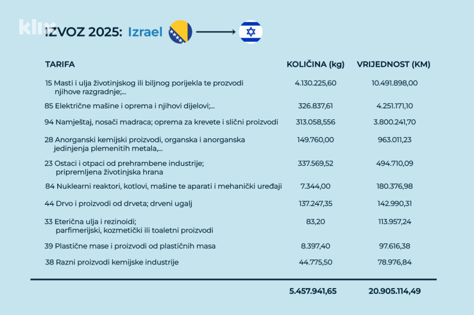 Izvoz Bosne i Hercegovine u Izrael 2025. godine (Ilustracija: A. L./Klix.ba)