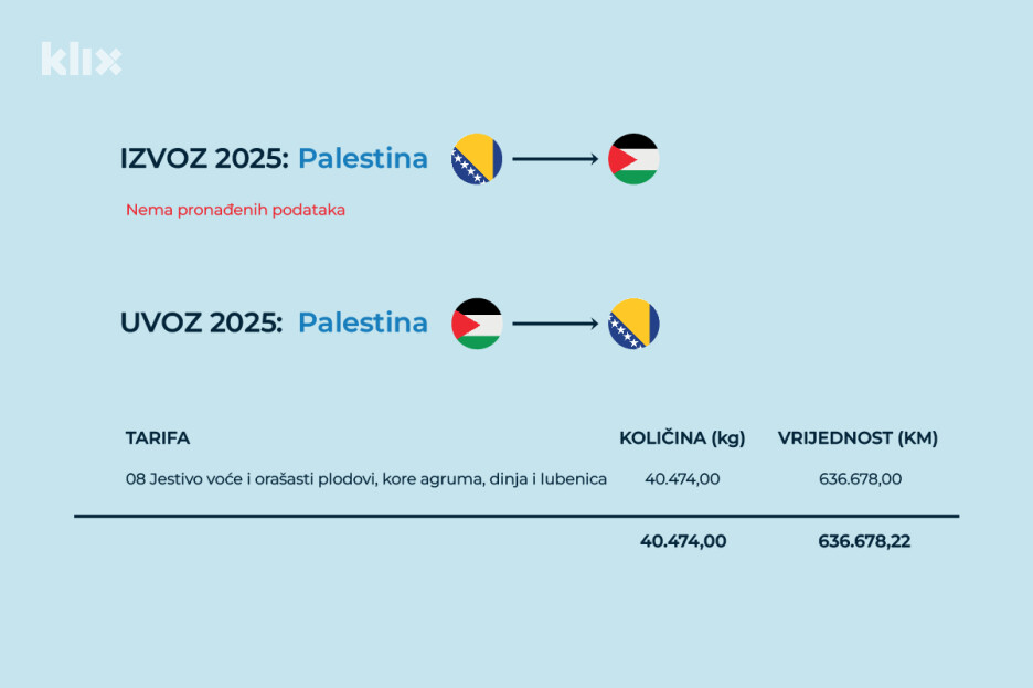 Izvoz Bosne i Hercegovine u Palestinu i uvoz Bosne i Hercegovine iz Palestine 2025. godine (Ilustracija: A. L./Klix.ba)