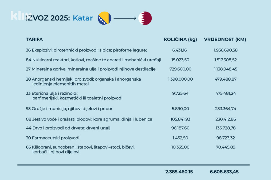 Izvoz Bosne i Hercegovine u Katar 2025. godine (Ilustracija: A. L./Klix.ba)