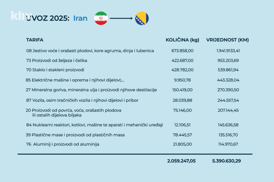 Uvoz Bosne i Hercegovine iz Irana 2025. godine (Ilustracija: A. L./Klix.ba)