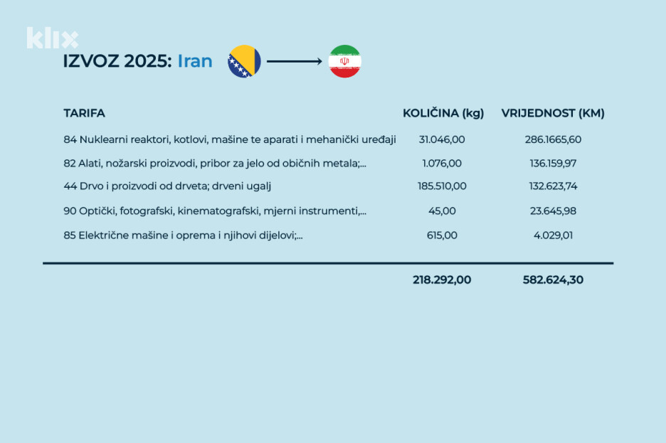 Izvoz Bosne i Hercegovine u Iran 2025. godine (Ilustracija: A. L./Klix.ba)