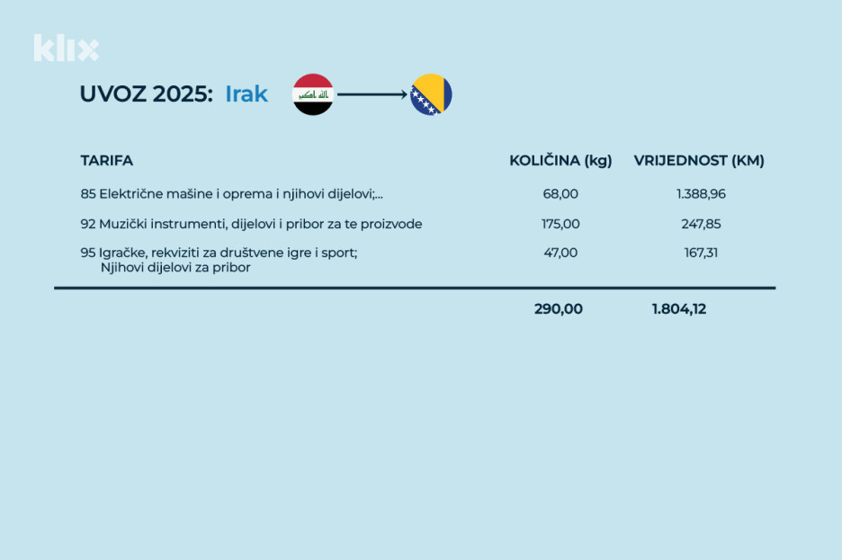 Uvoz Bosne i Hercegovine iz Iraka (Ilustracija: A. L./Klix.ba)