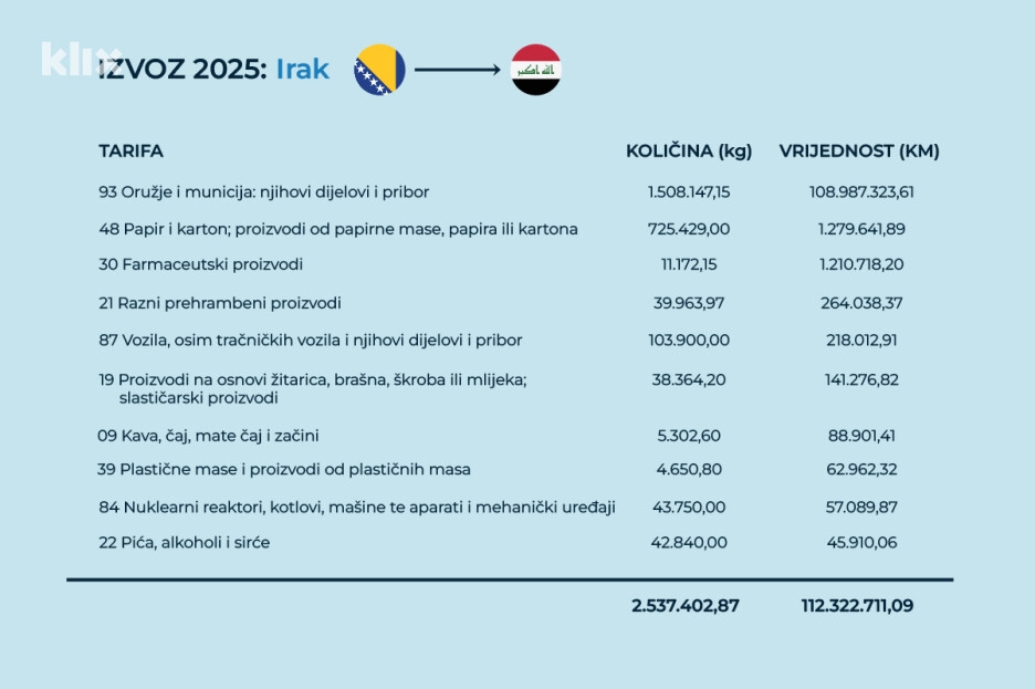 Izvoz Bosne i Hercegovine u Irak 2025. godine (Ilustracija: A. L./Klix.ba)