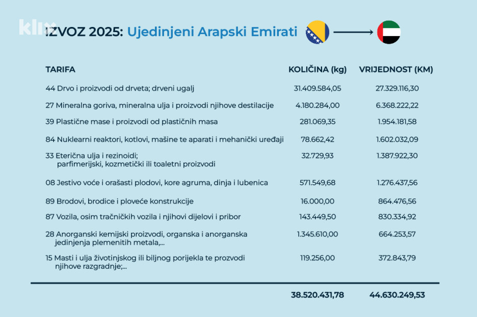 Izvoz Bosne i Hercegovine u Ujedinjene Arapske Emirate 2025. godine (Ilustracija: A. L./Klix.ba)