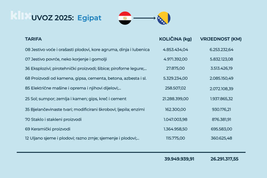 Uvoz Bosne i Hercegovine iz Egipta 2025. godine (Ilustracija: A. L./Klix.ba)