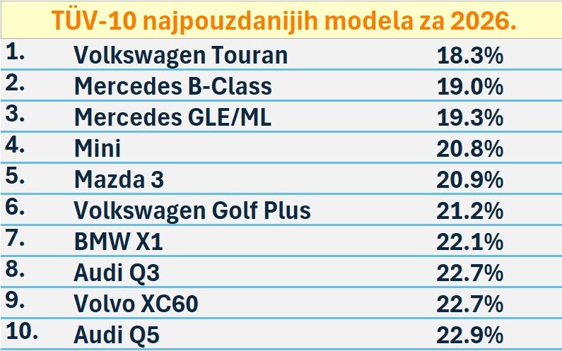 Što je manji postotak, to je model pouzdaniji