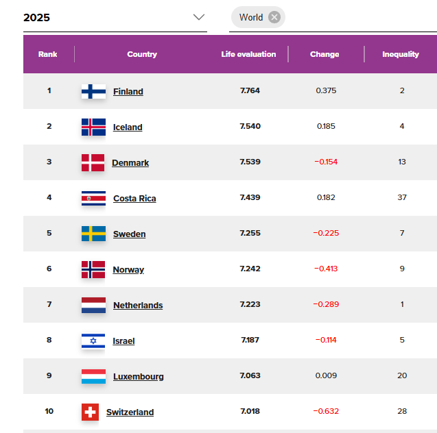 Top 10 najsretnijih zemalja prema Svjetskom izvještaju sreće